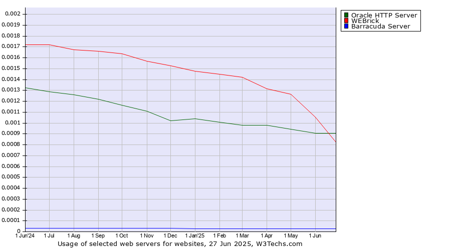 Historical trends in the usage of Oracle HTTP Server vs. WEBrick vs. Barracuda Server