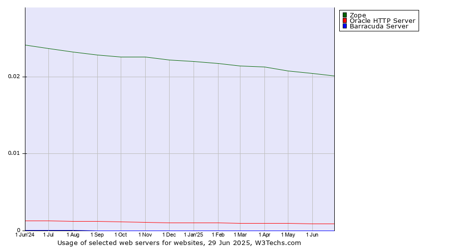 Historical trends in the usage of Zope vs. Oracle HTTP Server vs. Barracuda Server