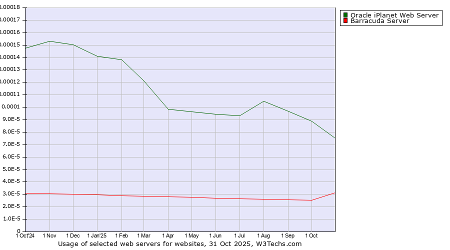 Historical trends in the usage of Oracle iPlanet Web Server vs. Barracuda Server