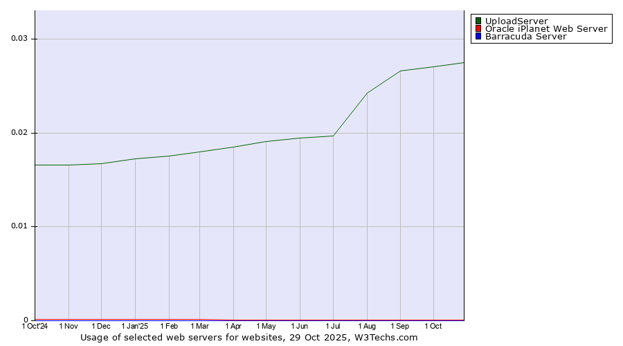 Historical trends in the usage of UploadServer vs. Oracle iPlanet Web Server vs. Barracuda Server