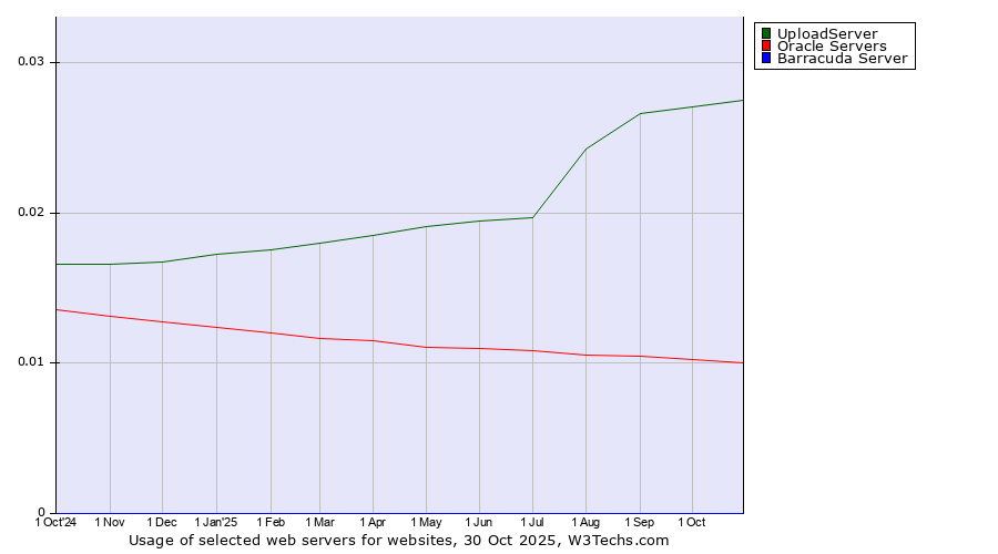 Historical trends in the usage of UploadServer vs. Oracle Servers vs. Barracuda Server