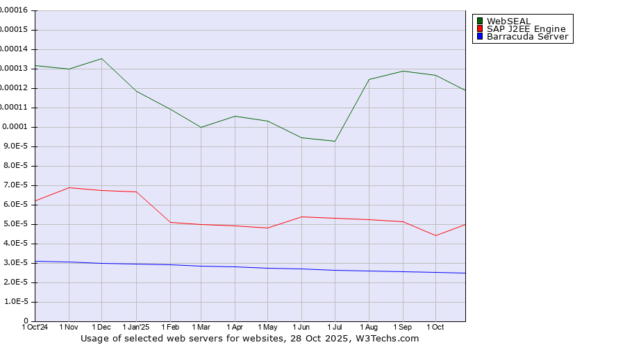 Historical trends in the usage of WebSEAL vs. SAP J2EE Engine vs. Barracuda Server