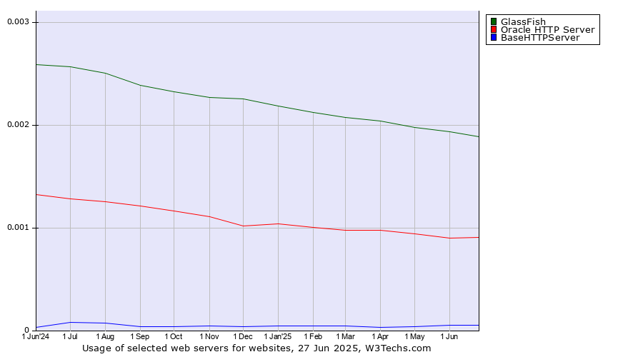 Historical trends in the usage of GlassFish vs. Oracle HTTP Server vs. BaseHTTPServer
