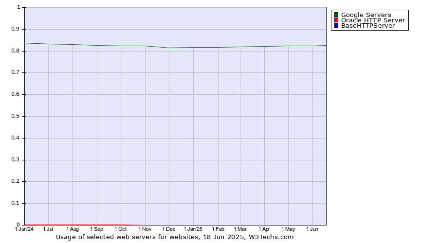 Historical trends in the usage of Google Servers vs. Oracle HTTP Server vs. BaseHTTPServer