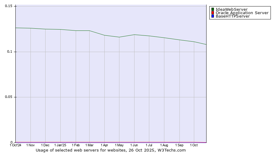 Historical trends in the usage of IdeaWebServer vs. Oracle Application Server vs. BaseHTTPServer