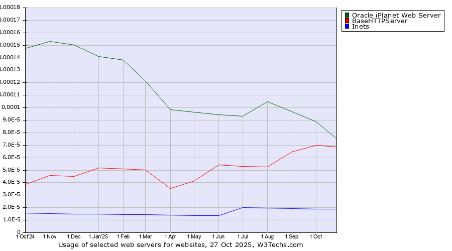 Historical trends in the usage of Oracle iPlanet Web Server vs. BaseHTTPServer vs. Inets