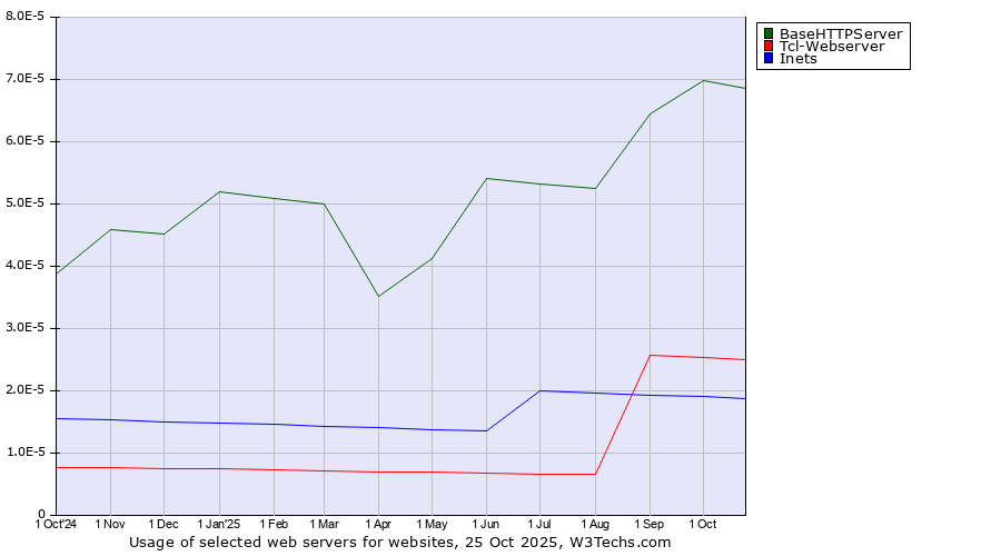 Historical trends in the usage of BaseHTTPServer vs. Tcl-Webserver vs. Inets