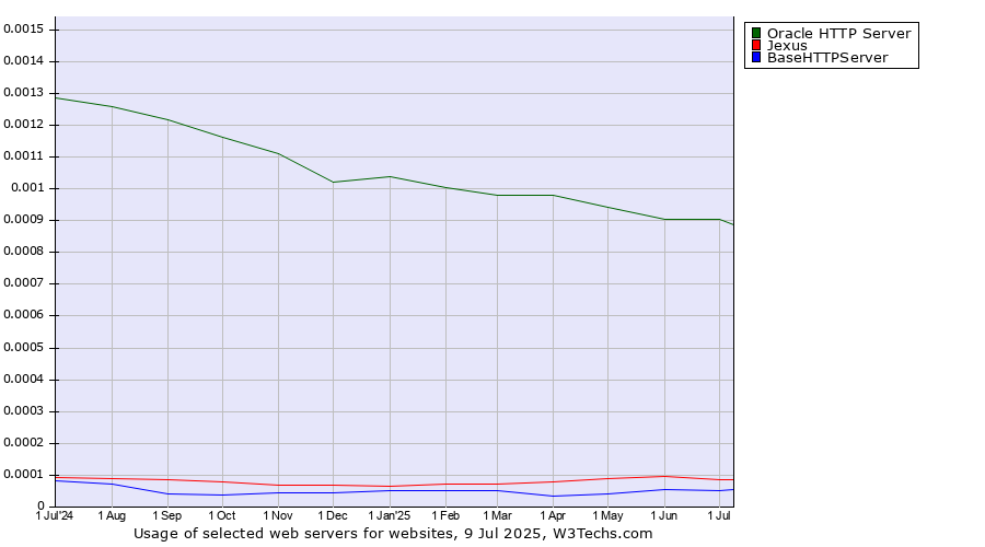 Historical trends in the usage of Oracle HTTP Server vs. Jexus vs. BaseHTTPServer