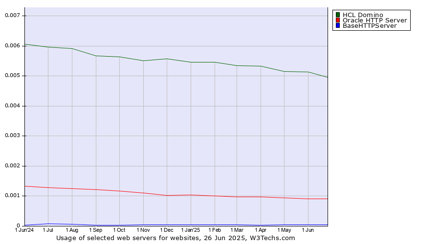 Historical trends in the usage of HCL Domino vs. Oracle HTTP Server vs. BaseHTTPServer