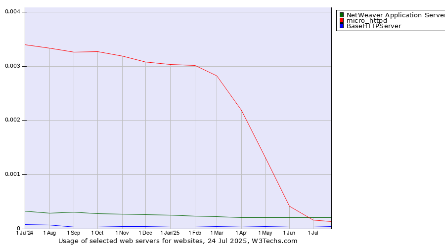 Historical trends in the usage of NetWeaver Application Server vs. micro_httpd vs. BaseHTTPServer