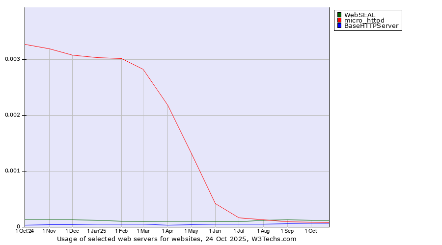 Historical trends in the usage of WebSEAL vs. micro_httpd vs. BaseHTTPServer
