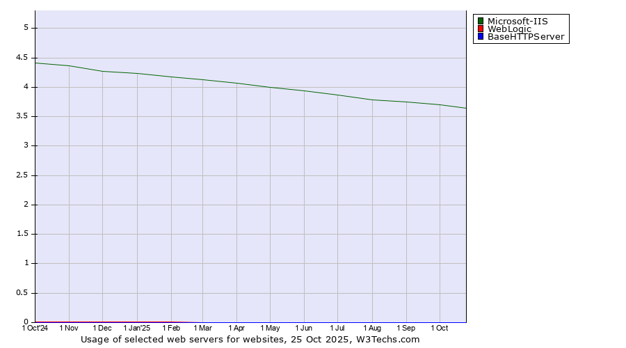 Historical trends in the usage of Microsoft-IIS vs. WebLogic vs. BaseHTTPServer