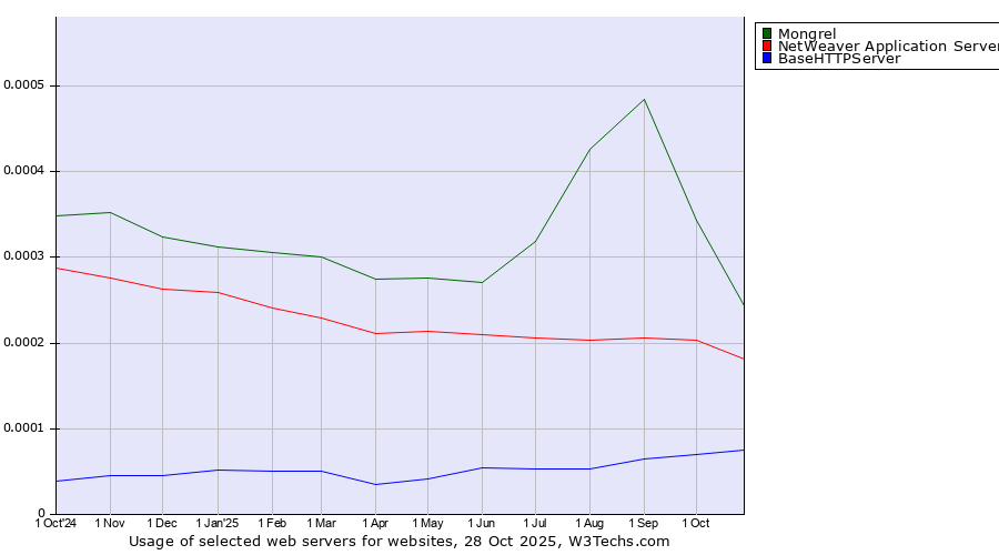 Historical trends in the usage of Mongrel vs. NetWeaver Application Server vs. BaseHTTPServer