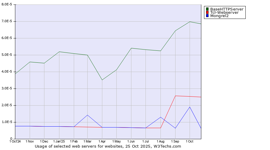 Historical trends in the usage of BaseHTTPServer vs. Tcl-Webserver vs. Mongrel2