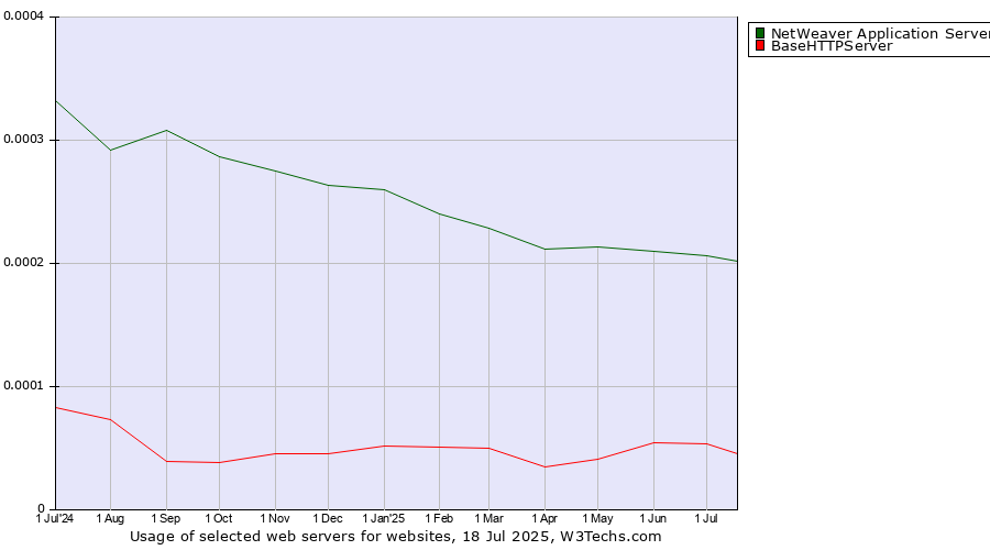 Historical trends in the usage of NetWeaver Application Server vs. BaseHTTPServer