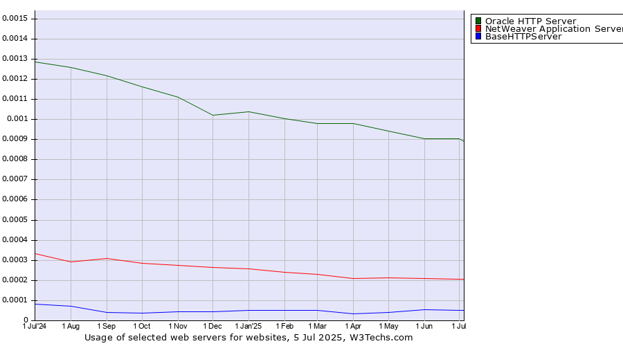 Historical trends in the usage of Oracle HTTP Server vs. NetWeaver Application Server vs. BaseHTTPServer