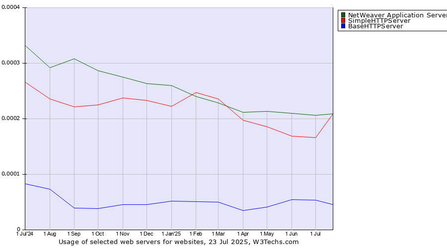 Historical trends in the usage of NetWeaver Application Server vs. SimpleHTTPServer vs. BaseHTTPServer