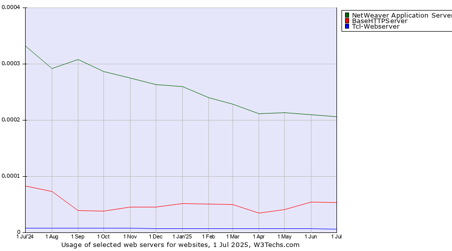 Historical trends in the usage of NetWeaver Application Server vs. BaseHTTPServer vs. Tcl-Webserver