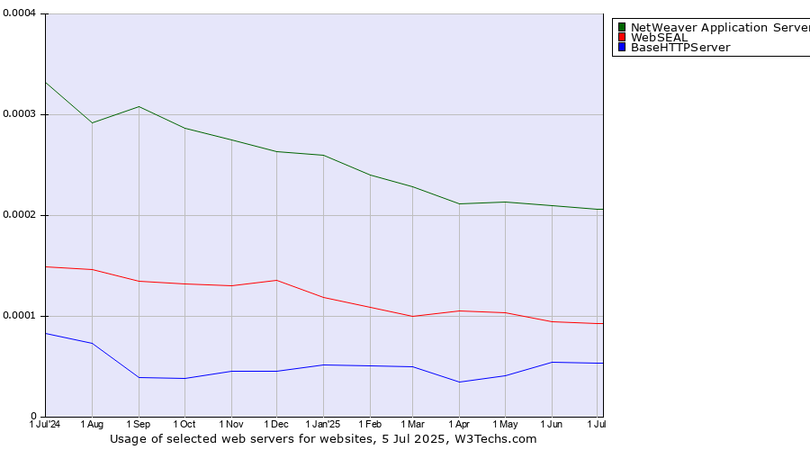 Historical trends in the usage of NetWeaver Application Server vs. WebSEAL vs. BaseHTTPServer