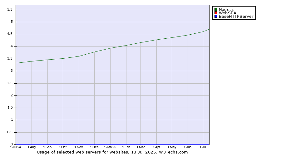 Historical trends in the usage of Node.js vs. WebSEAL vs. BaseHTTPServer