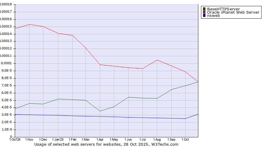 Historical trends in the usage of Oracle iPlanet Web Server vs. BaseHTTPServer vs. nxweb