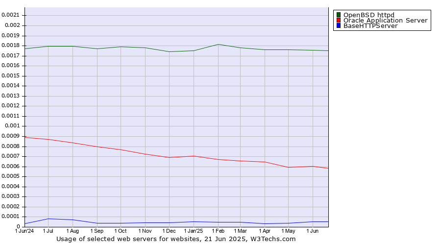 Historical trends in the usage of OpenBSD httpd vs. Oracle Application Server vs. BaseHTTPServer