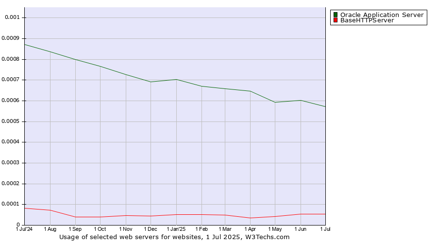 Historical trends in the usage of Oracle Application Server vs. BaseHTTPServer