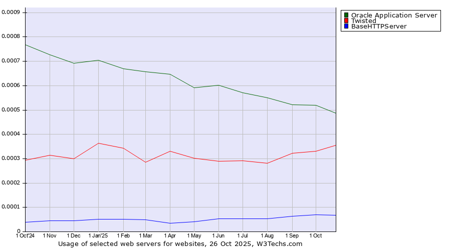 Historical trends in the usage of Oracle Application Server vs. Twisted vs. BaseHTTPServer
