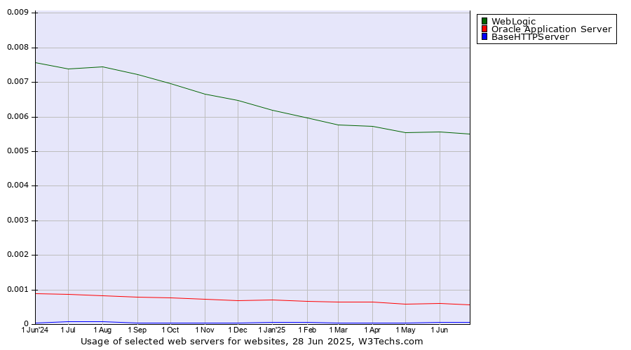 Historical trends in the usage of WebLogic vs. Oracle Application Server vs. BaseHTTPServer