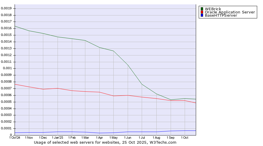 Historical trends in the usage of WEBrick vs. Oracle Application Server vs. BaseHTTPServer