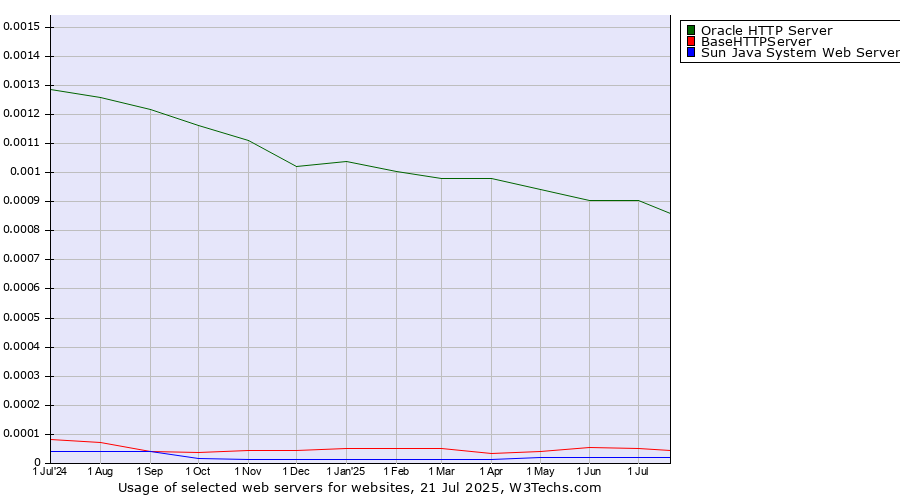 Historical trends in the usage of Oracle HTTP Server vs. BaseHTTPServer vs. Sun Java System Web Server