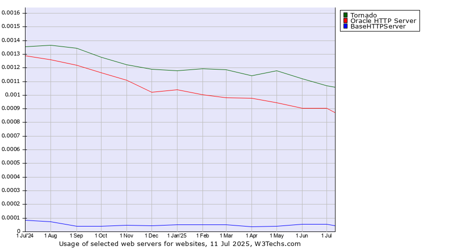 Historical trends in the usage of Tornado vs. Oracle HTTP Server vs. BaseHTTPServer