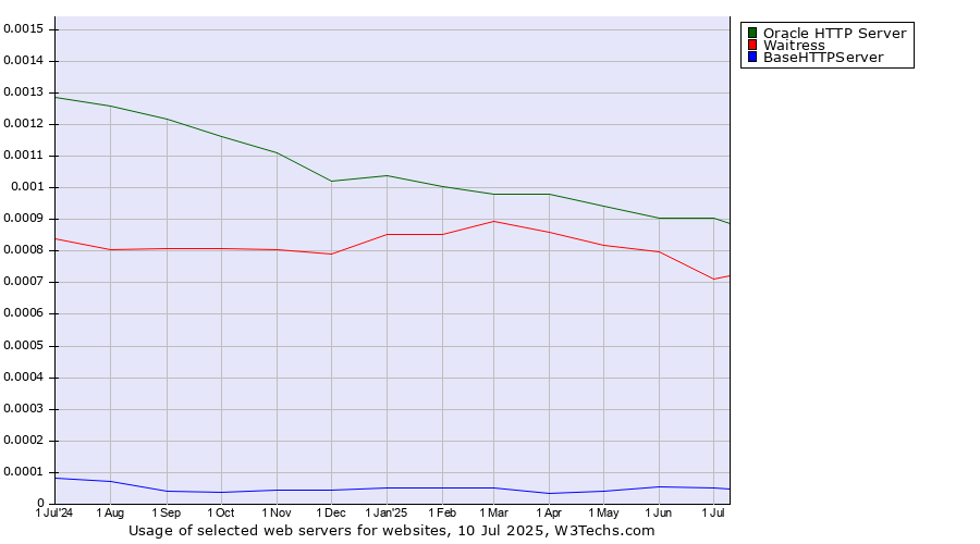 Historical trends in the usage of Oracle HTTP Server vs. Waitress vs. BaseHTTPServer