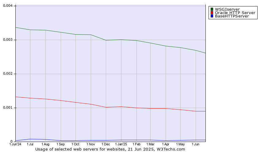 Historical trends in the usage of WSGIserver vs. Oracle HTTP Server vs. BaseHTTPServer