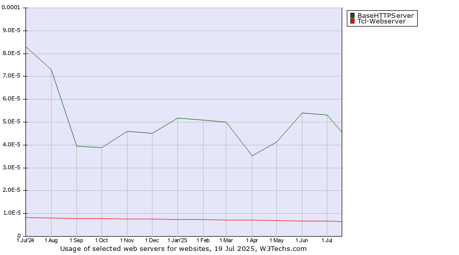 Historical trends in the usage of BaseHTTPServer vs. Tcl-Webserver