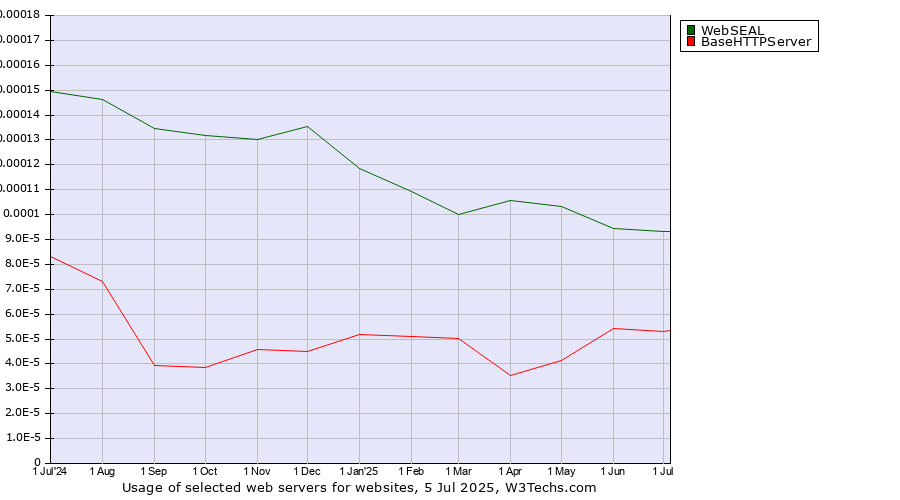 Historical trends in the usage of WebSEAL vs. BaseHTTPServer