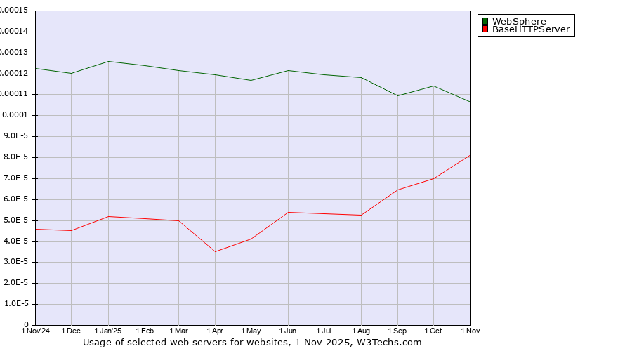 Historical trends in the usage of WebSphere vs. BaseHTTPServer