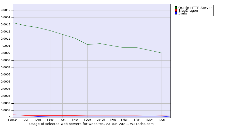 Historical trends in the usage of Oracle HTTP Server vs. BlueDragon vs. Inets