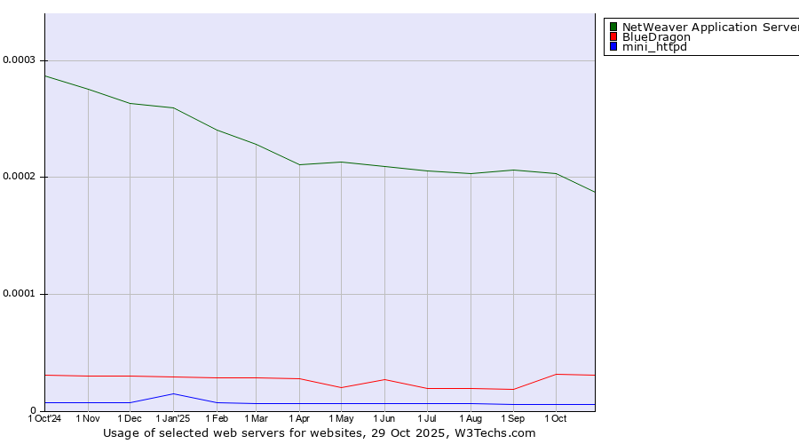 Historical trends in the usage of NetWeaver Application Server vs. BlueDragon vs. mini_httpd