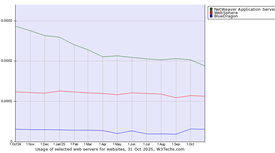 Historical trends in the usage of NetWeaver Application Server vs. WebSphere vs. BlueDragon