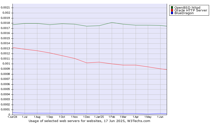 Historical trends in the usage of OpenBSD httpd vs. Oracle HTTP Server vs. BlueDragon