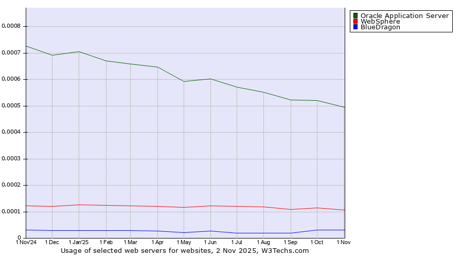 Historical trends in the usage of Oracle Application Server vs. WebSphere vs. BlueDragon