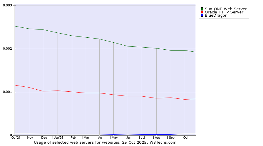 Historical trends in the usage of Sun ONE Web Server vs. Oracle HTTP Server vs. BlueDragon
