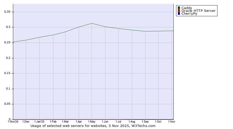 Historical trends in the usage of Caddy vs. Oracle HTTP Server vs. CherryPy