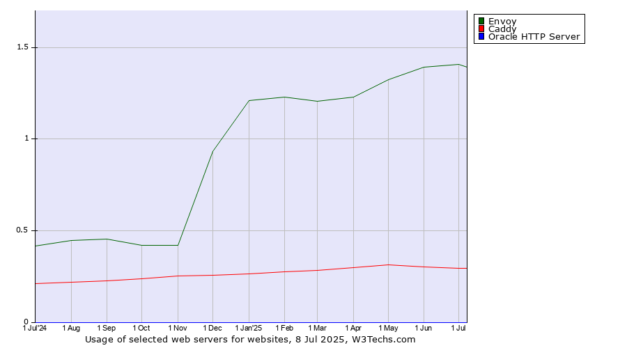 Historical trends in the usage of Envoy vs. Caddy vs. Oracle HTTP Server