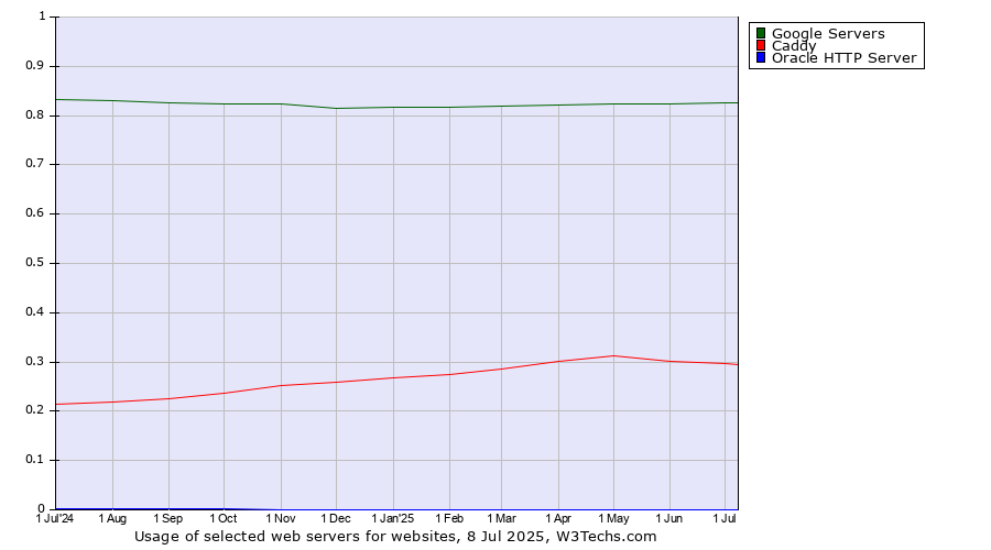 Historical trends in the usage of Google Servers vs. Caddy vs. Oracle HTTP Server