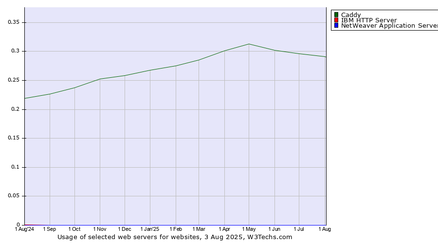 Historical trends in the usage of Caddy vs. IBM HTTP Server vs. NetWeaver Application Server