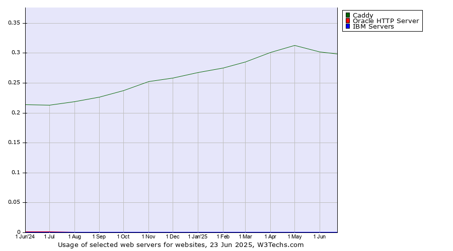 Historical trends in the usage of Caddy vs. Oracle HTTP Server vs. IBM Servers