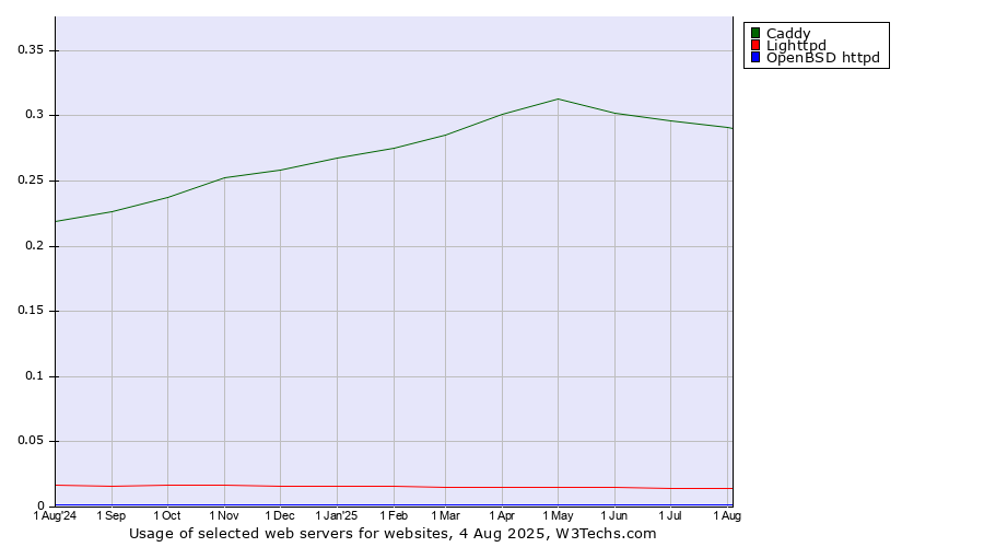 Historical trends in the usage of Caddy vs. Lighttpd vs. OpenBSD httpd