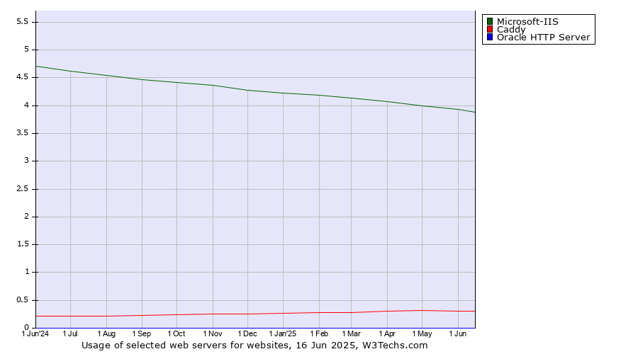 Historical trends in the usage of Microsoft-IIS vs. Caddy vs. Oracle HTTP Server